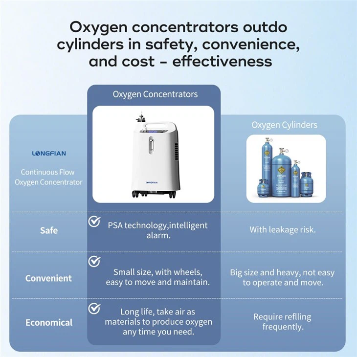 Wholesale Medical Grade Oxygen Concentrator Portable 5L Medical Oxygen Concentrator